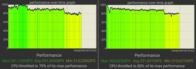 Wyniki testu CPU Throttling Test dla smartfonów OnePlus 10T (po lewej) oraz mającego starszy układ Snapdragon 8 Gen 1, siostrzanego Realme GT2 Pro