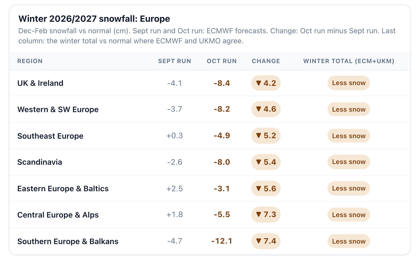 Severe Weather zostavil tabuľku predpovedí snehových zrážok na zimu 2026/27 v Európe. 