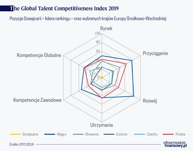 Global Talent Competitiveness Index 2019 (graf. Obserwator Finansowy)