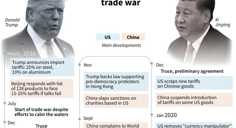 Timeline of US-China trade war