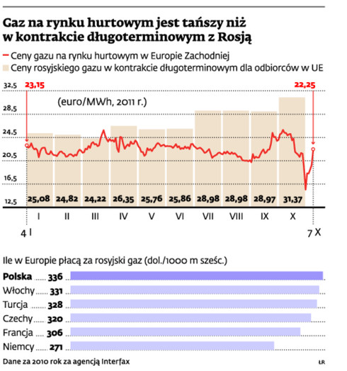 Gaz na rynku hurtowym jest tańszy niż w kontrakcie długoterminowym z Rosją
