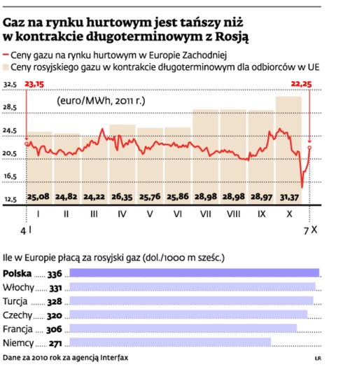 Gaz na rynku hurtowym jest tańszy niż w kontrakcie długoterminowym z Rosją