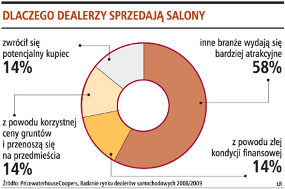Dlaczego dealerzy sprzedają salony