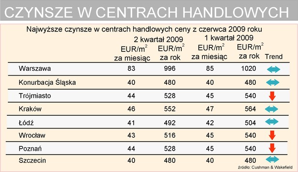 Najwyższe czynsze w centrach handlowych