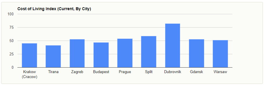 Porównanie cen w miastach w różnych krajach