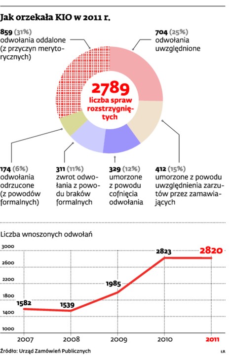 Jak orzekała KIO w 2011 r.