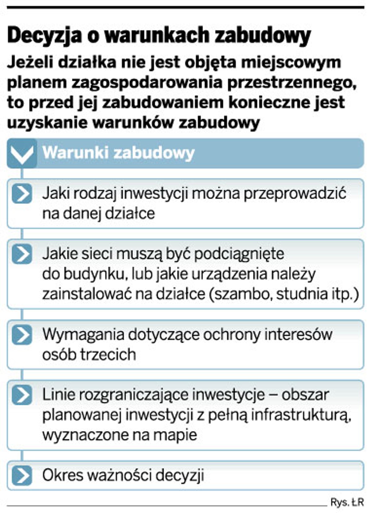 Decyzja o warunkach zabudowy