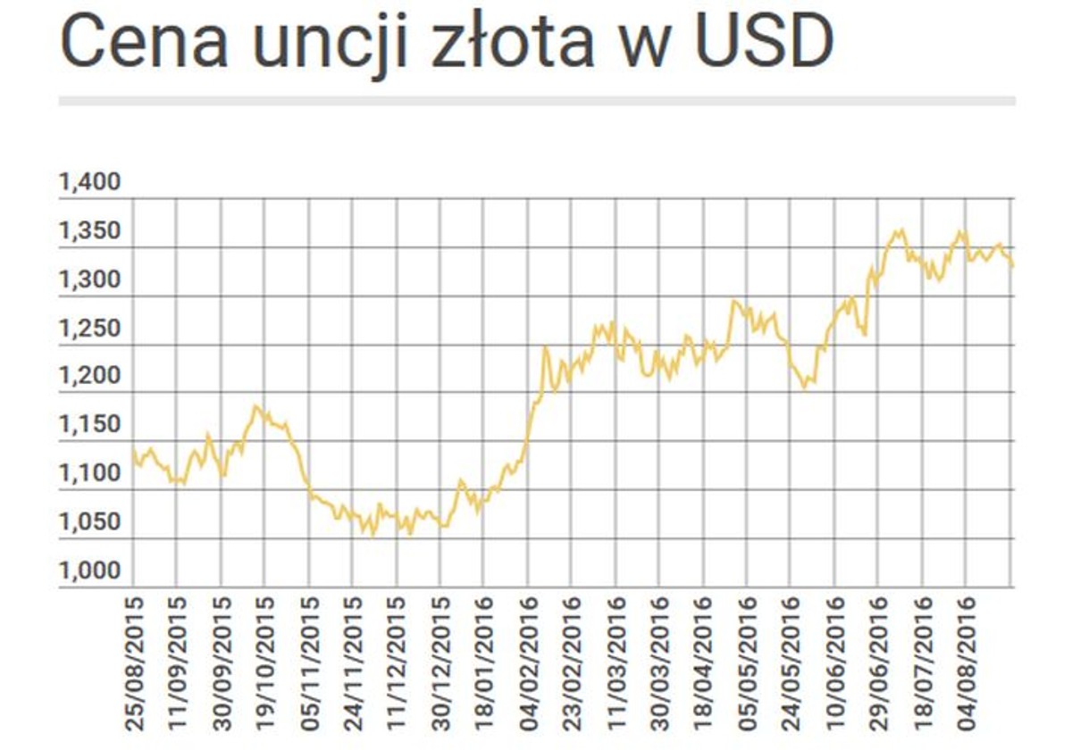 Ranking państw z największymi rezerwami złota