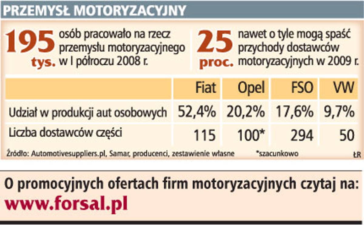 Przemysł motoryzacyjny
