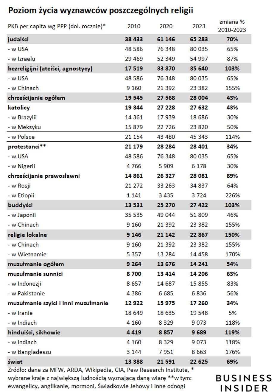 Religijne PKB na głowę wyznawcy wg parytetu siły nabywczej