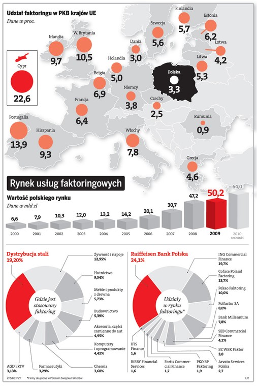 Rynek usług faktoringowych