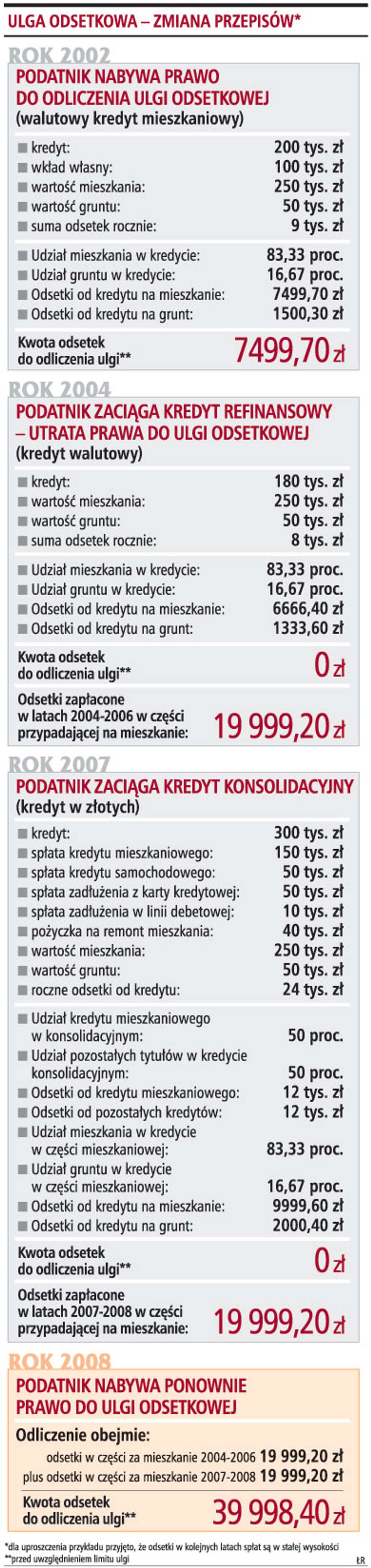 Ulga odsetkowa - zmiana przepisów