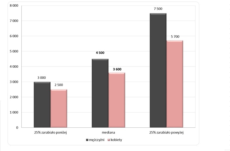 Wynagrodzenia całkowite brutto kobiet i mężczyzn (w PLN)