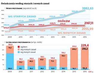 Nadchodzi epoka ubogich emerytur. Są coraz niższe w stosunku do pensji