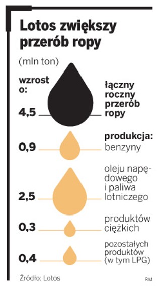 Lotos zwiększa produkcję diesla, zmniejsza import