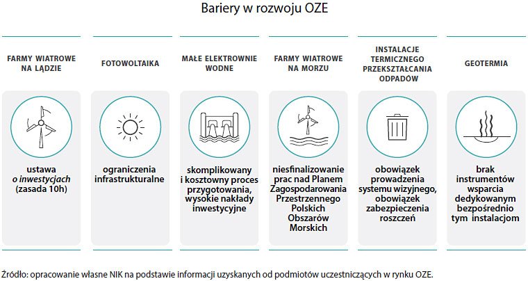 Bariery w rozwoju OZE