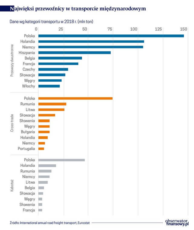 Najwięksi przewoźnicy w trans. miedzynar (graf. Obserwator Finansowy)