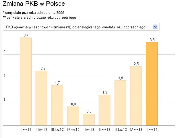 Zmiana PKB w Polsce w 1 kw. 2014