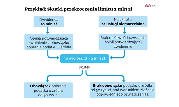 Przykład: Skutki przekroczenia 2 mln zł