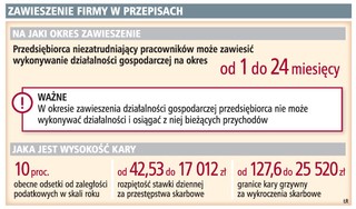 Będą kary za pozorne zawieszenie firmy