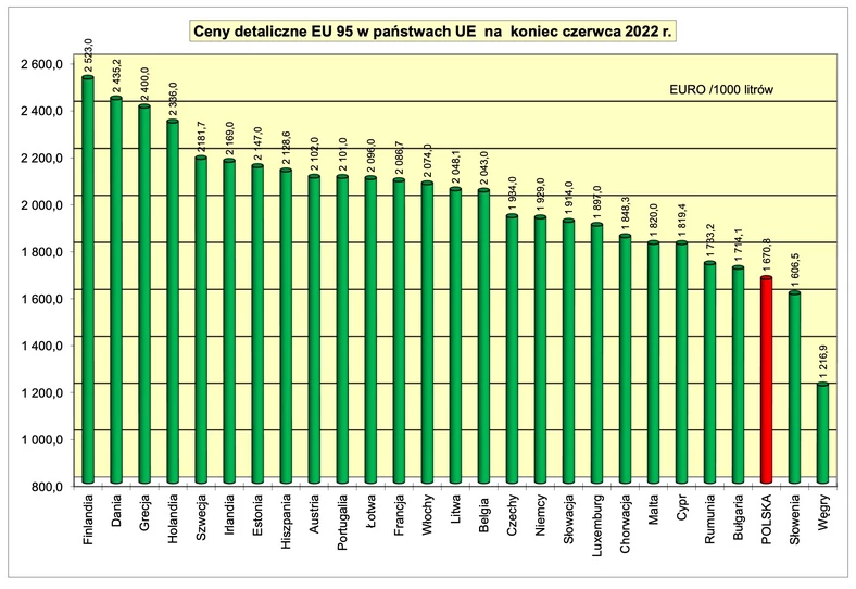 Ceny benzyny na stacjach w Polsce i w innych krajach UE wg POPiHN