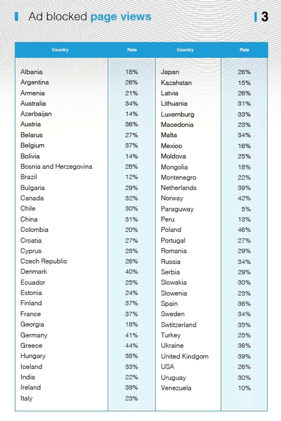 Popularność blokowania reklam w różnych krajach świata