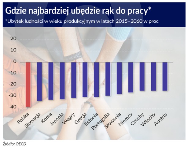 Gdzie najbardziej brakuje rąk do pracy?