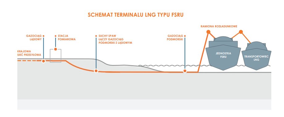 Schemat działania pływającego terminala LNG.