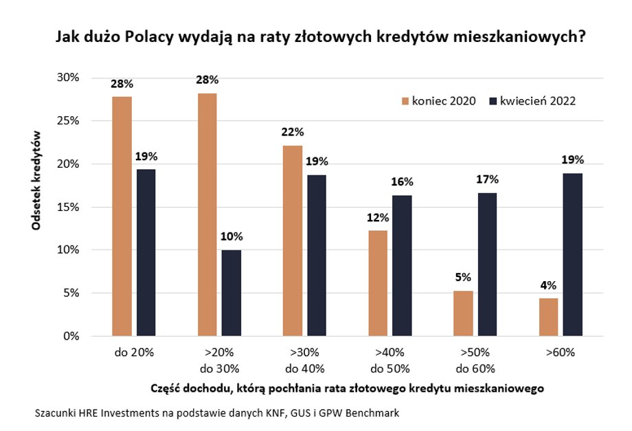 Ponad jedna trzecia kredytobiorców musi wydać na ratę już ponad 50 proc. swojej pensji. To niebezpieczny poziom. 