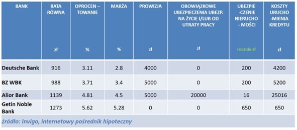 INVIGO TOP 10 – Ranking kredytów hipotecznych w euro – sierpień 2014r.