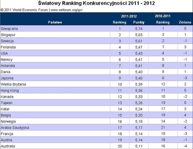 Światowy Ranking Konkurencyjności 2011 - 2012. Miejsca 1 - 20. Źródło: World Economic Forum