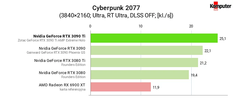 Nvidia GeForce RTX 3090 Ti – Cyberpunk 2077 RT 4K