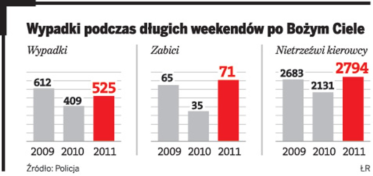 Wypadki podczas długich weekendów po Bożym Ciele