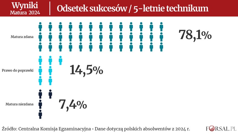 Odsetek sukcesów w technikach.