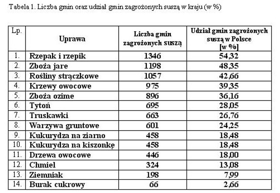 Liczba gmin oraz udział gmin zagrożonych suszą w Polsce