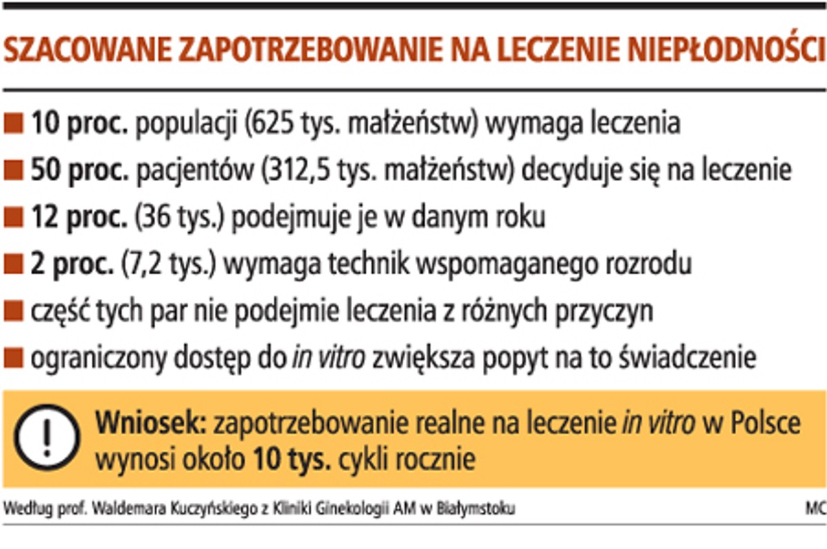 Szacowane zapotrzebowanie na leczenie niepłodności