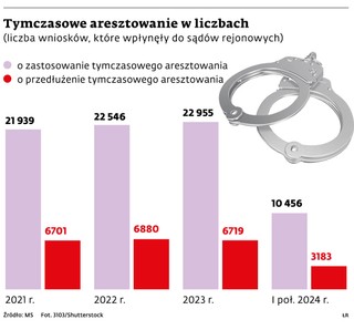Tymczasowe aresztowanie w liczbach