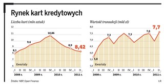 Coraz mniej kart kredytowych. Banki walczą o utrzymanie klientów