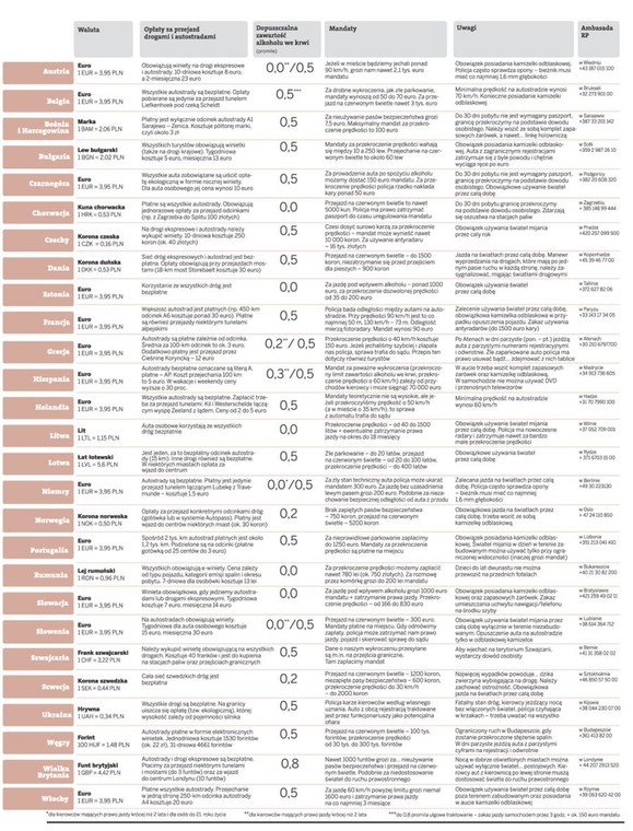 Wszytkie opłaty oraz  limity zawartości alkoholu we krwi obowiązujące w Europie