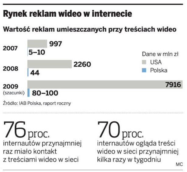 Rynek reklam wideo w internecie