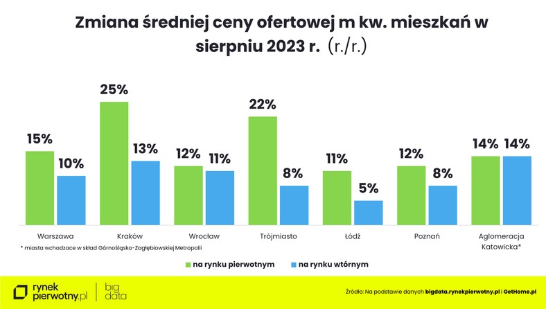 Zmiana średniej ceny ofertowej mieszkań w sierpniu