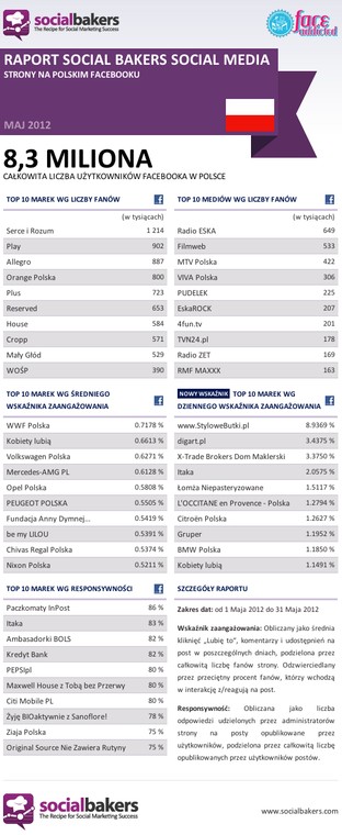 Polskie marki na Facebooku