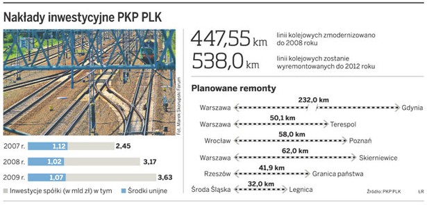 Nakłady inwestycyjne PKP PLK