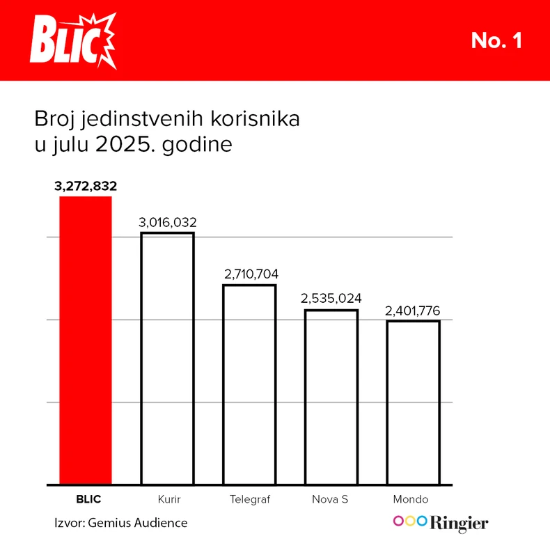 Blic najčitaniji portal u Srbiji u julu 2025. godine