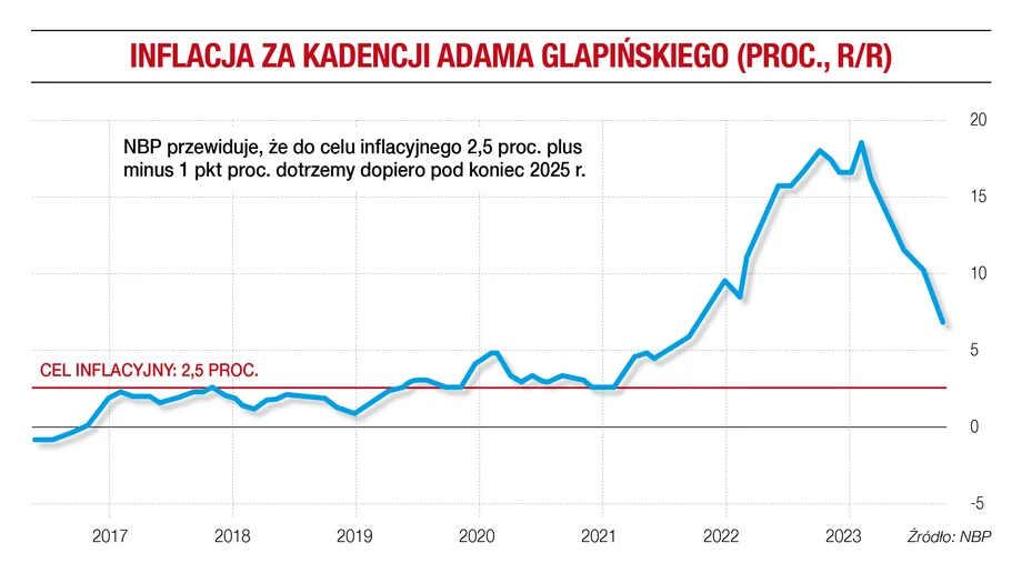 Inflacja za kadencji Adama Glapińskiego (proc., r/r)