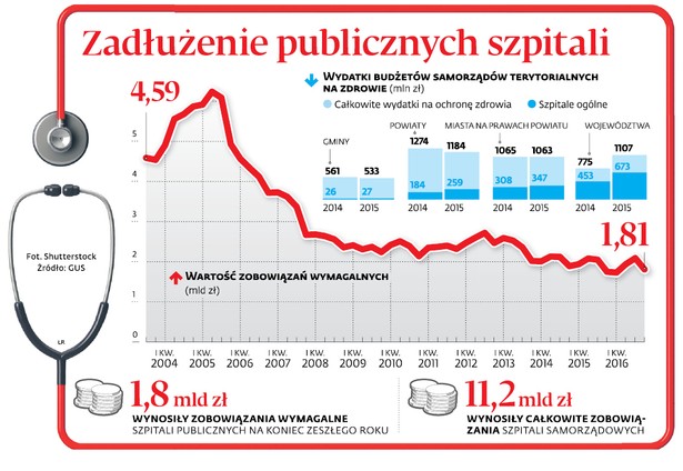 Zadłużenie publicznych szpitali