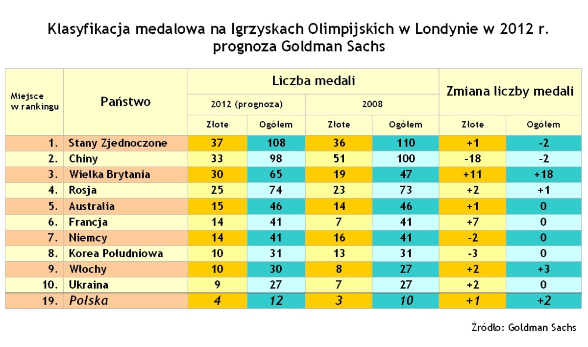 Kto zdobędzie medale na Olimpiadzie w Londynie?
