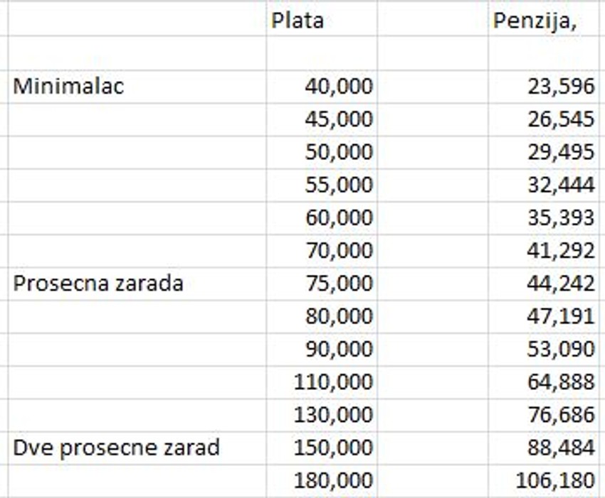 Kako će izgledati penzije nakon januarskog povećanja