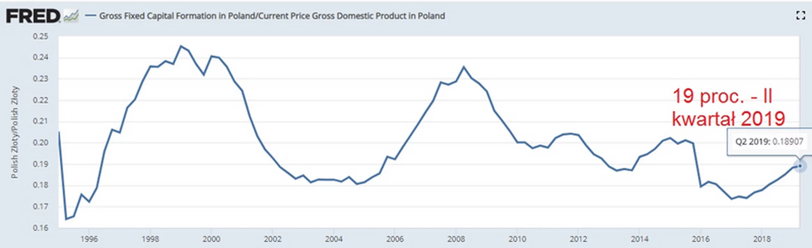 Stopa inwestycji w II kw. 2019 r. w Polsce