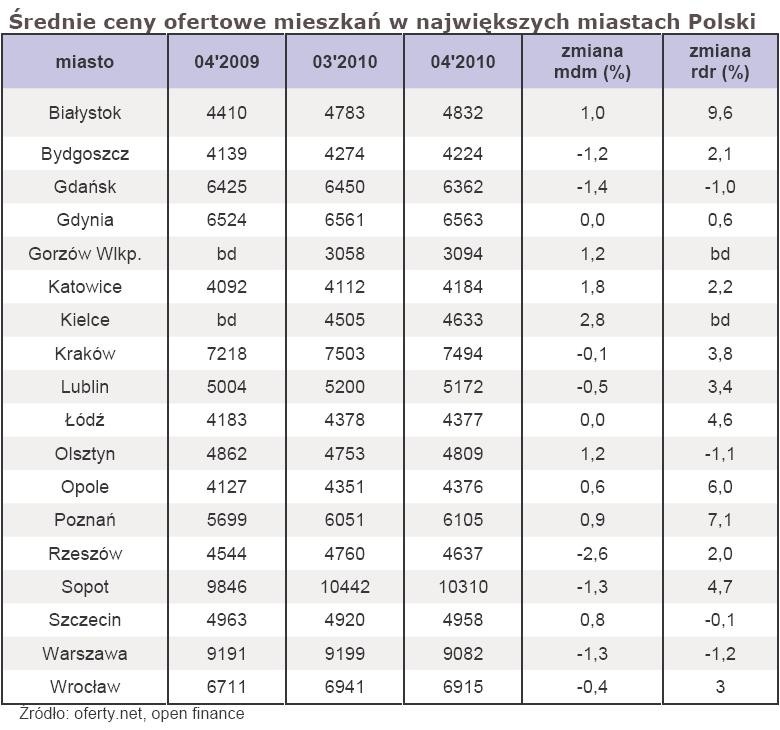 Średnie ceny ofertowe mieszkań w największych miastach Polski